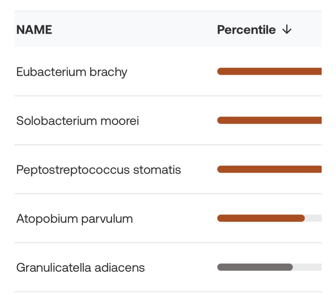 Example of oral microbiome saliva test results
